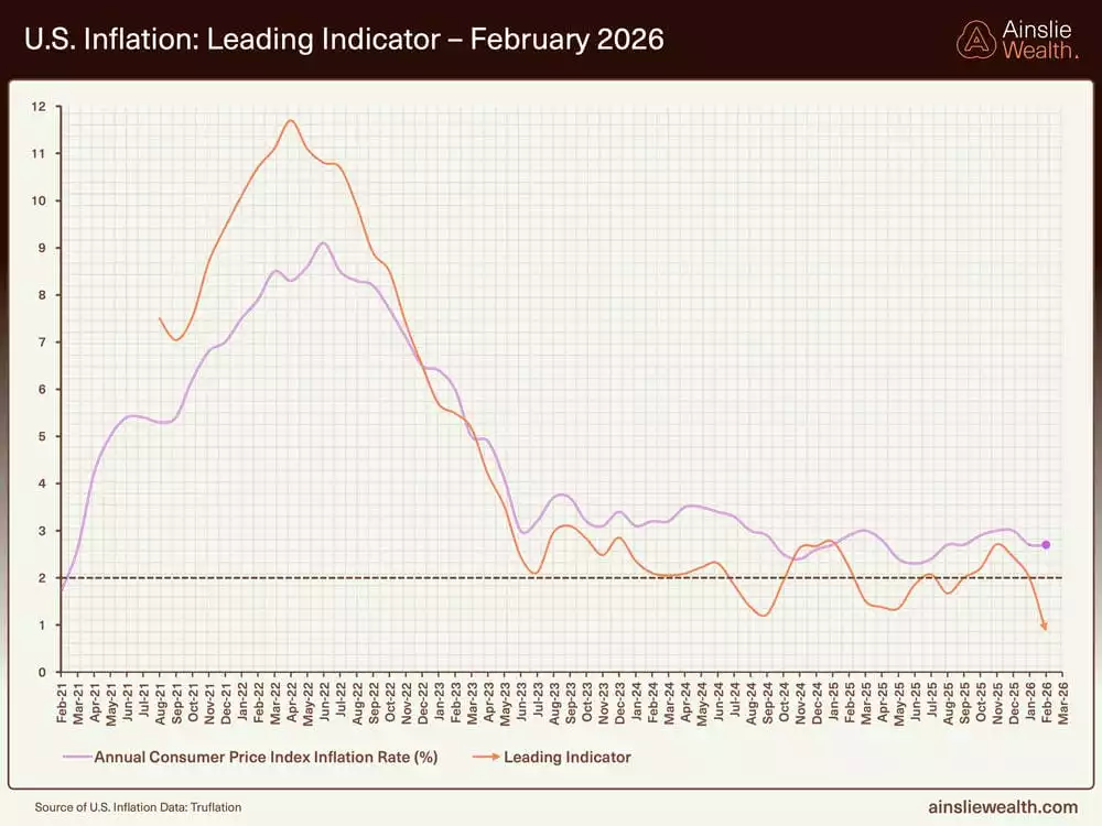 US Inflation Leading Indicator February 2026 US Inflation Leading Indicator February 2026